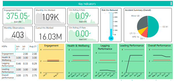 Extract of a CSjv PowerBI dashboard on delivering safety health and wellbeing in Sept 21