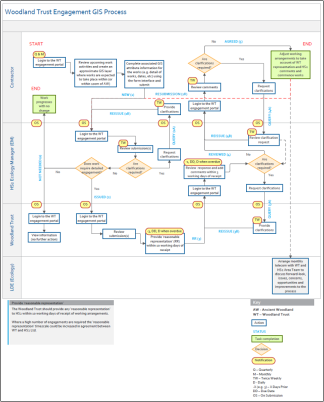 Picture of the workflow diagram for the Woodland Trust engagement GIS process found in the portal
