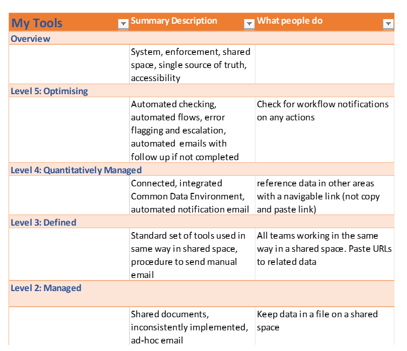 Table showing the overview of tools of  what people do assessment 