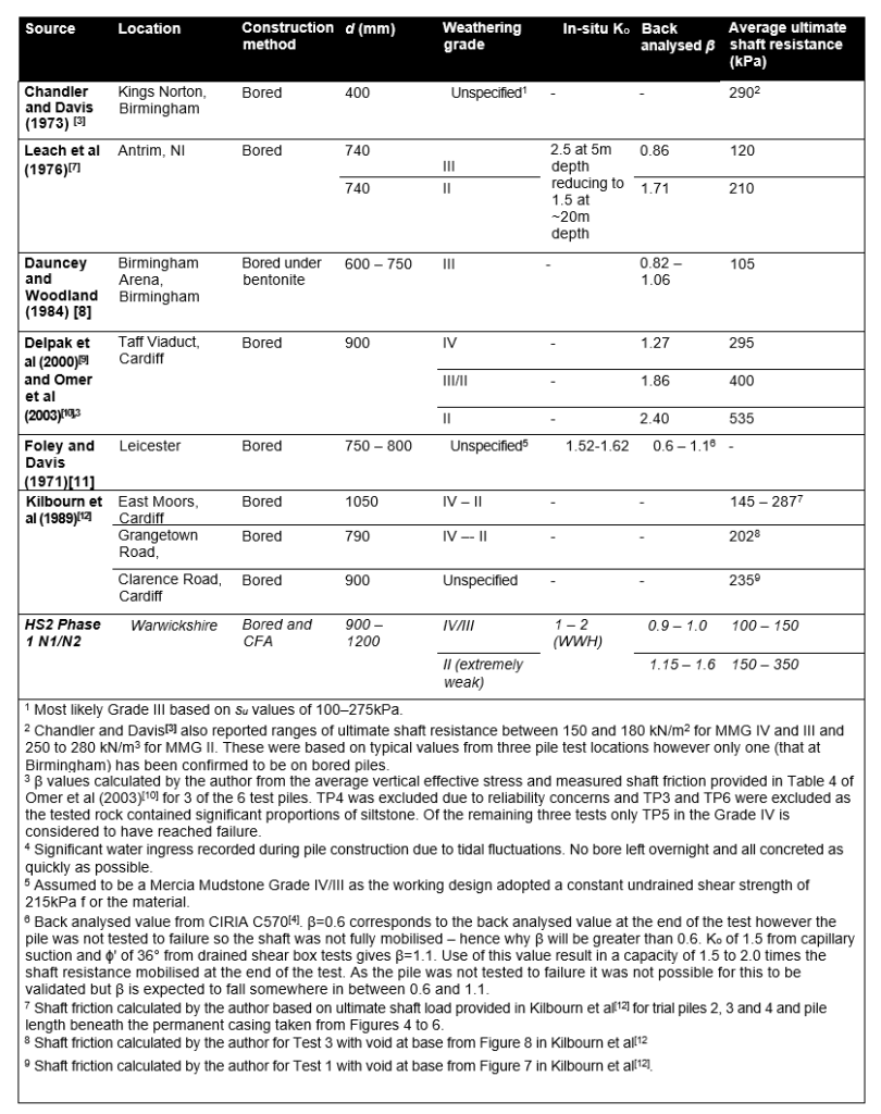 Screenshot of a literature review of bored piles in Mercia Mudstone 