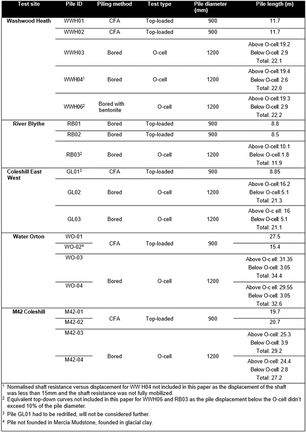 Table of summary of pile load tests