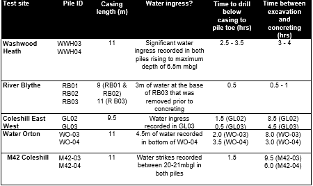 Table  of water ingress observations and time for construction, bored piles drilled dry