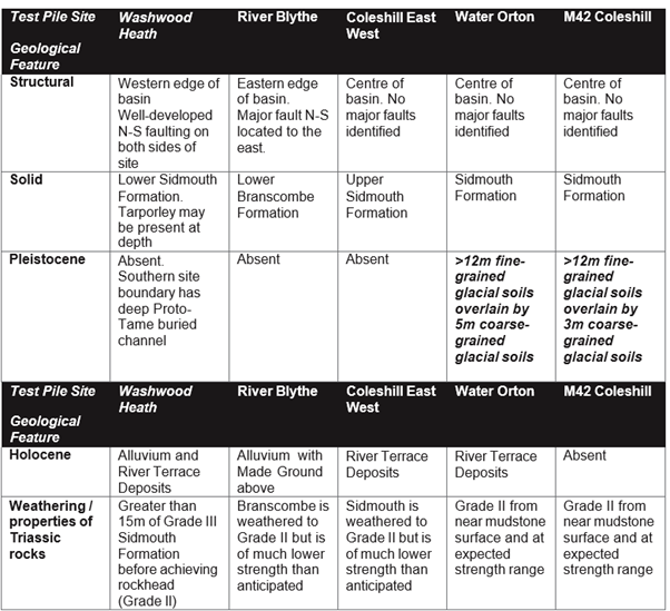 Table  a summary of geological characteristics of each site.