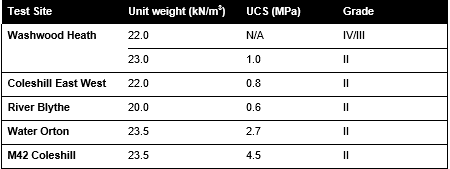 Table of bulk unit weight and UCS