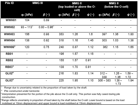 Table of the  summary of average shaft friction and back analysed ?? and ?? for all test piles