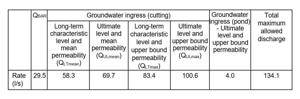 Table of estimated flow rates for Swinfen Cutting pond 