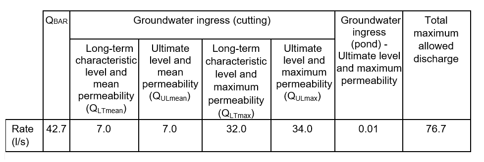 Table of estimated flow rates for Grand Union Canal Embankment pond
