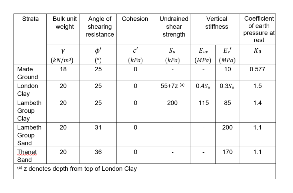 Table showing summary of pile design soil strength and stiffness parameters