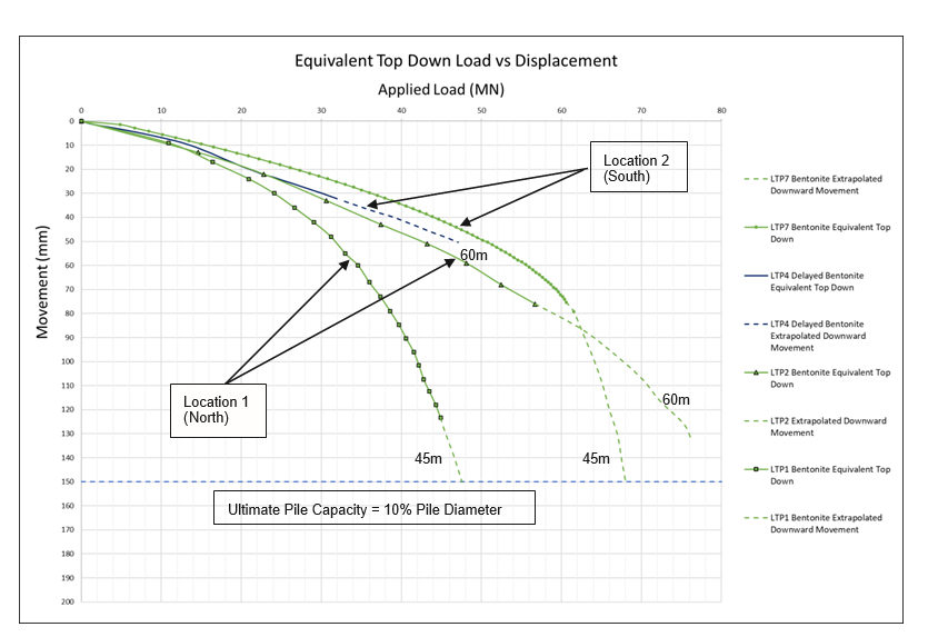 Graph showing the  equivalent Top Down plots for piles constructed under bentonite at Locations 1 and 2