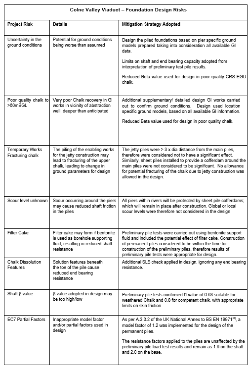 Table of Geotechnical Risks associated with the Design