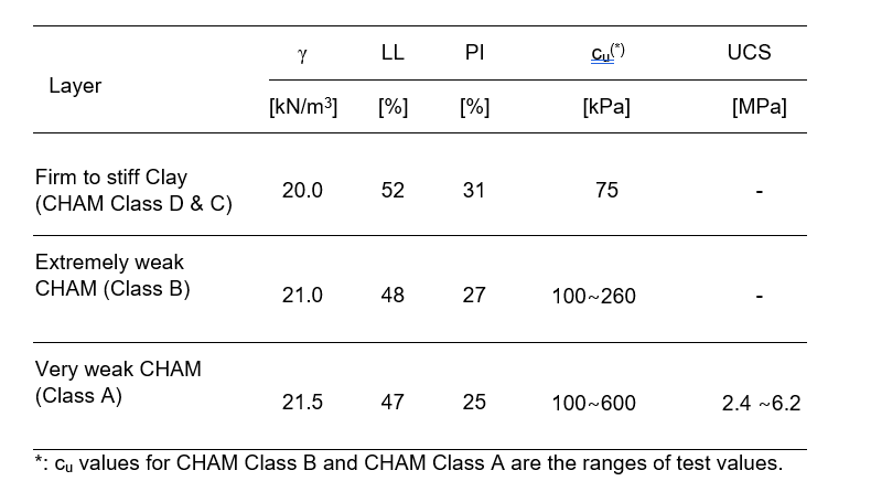 Table showing  main geotechnical parameters
