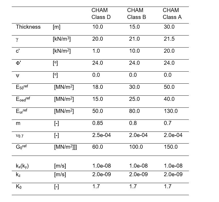 Table  of parameters of HSsmall model for CHAM in Plaxis 3D analysis