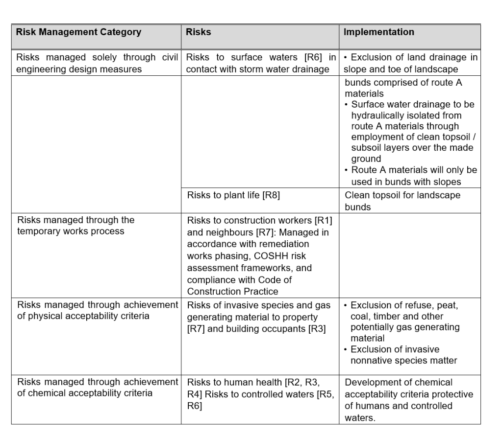 Table of  risk management summary