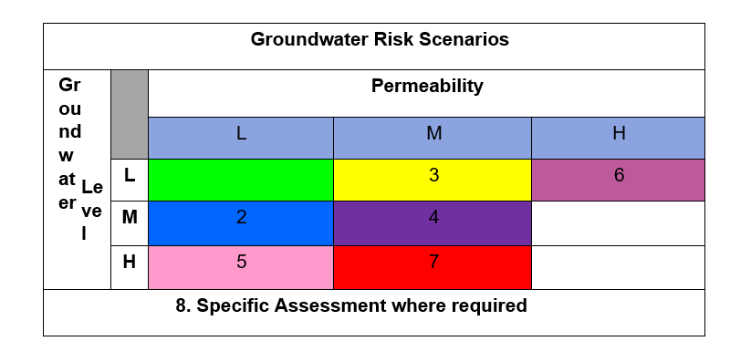 Table  of groundwater risk scenarios