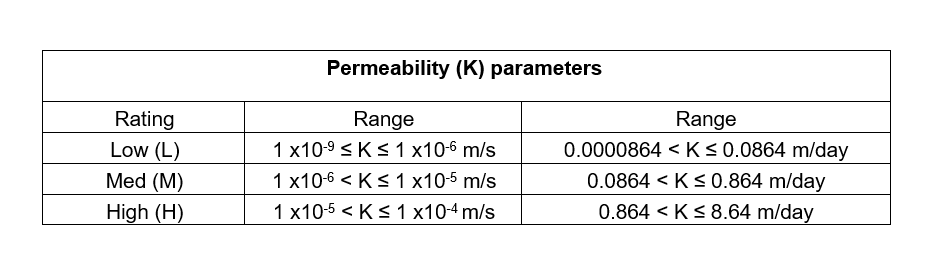Table of permeability parameters