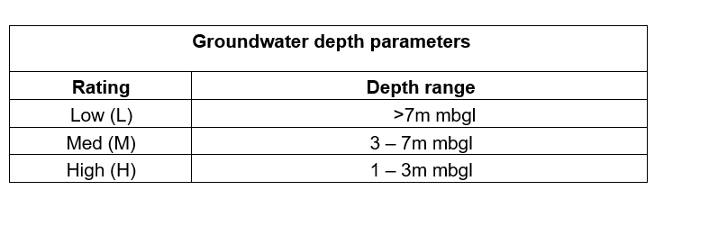 Table  of depth to groundwater parameters