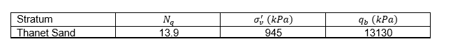 Table of summary of base resistance design parameters