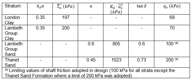 Table  of summary of shaft friction design parameters