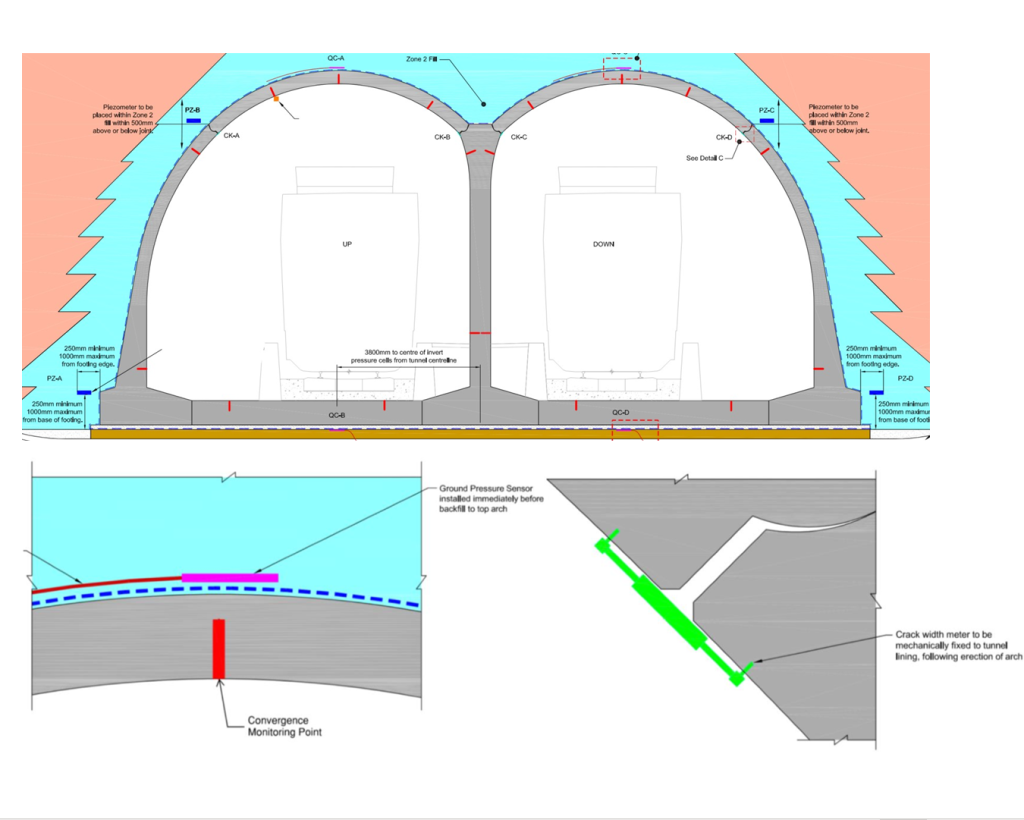 Diagram showing the monitoring of the tunnel using convergence monitoring points, pressure cells and crack width meters