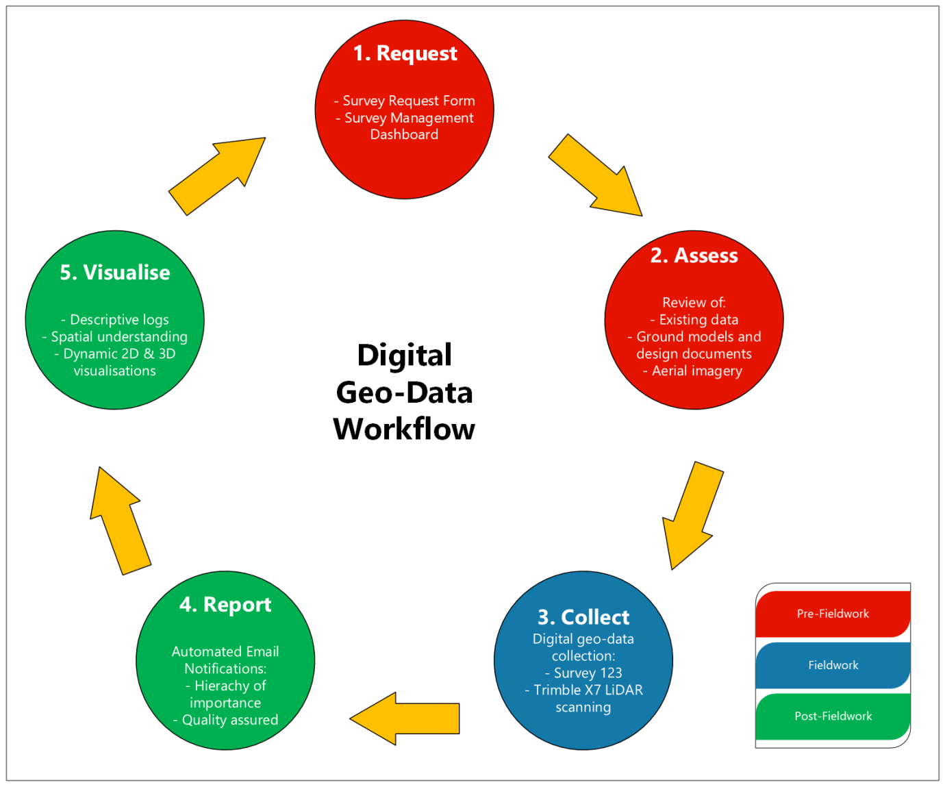 Construction stage geo-data collection, reporting and visualisation ...