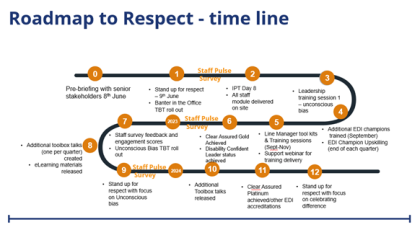 Hs2 Values Safe at Heart: establishing an inclusive and safe culture for our ...