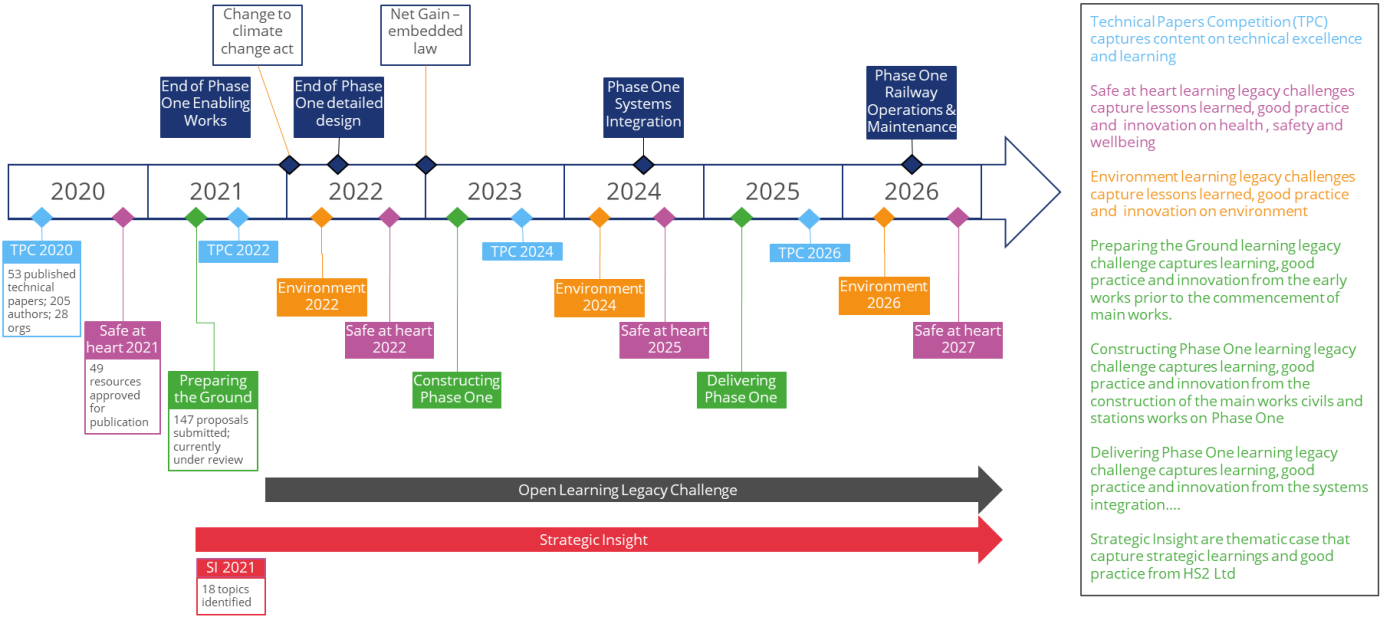 Creating the HS2 Learning Legacy - HS2 Learning Legacy