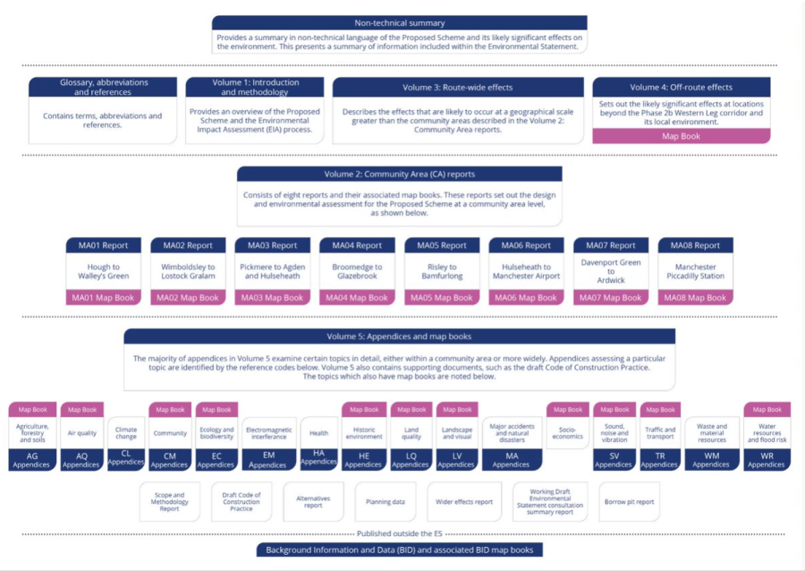 HS2 Phase 2b Environmental Statement Management through progressive ...