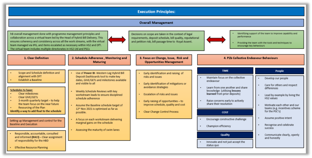 Project Execution Plan of the execution principles  