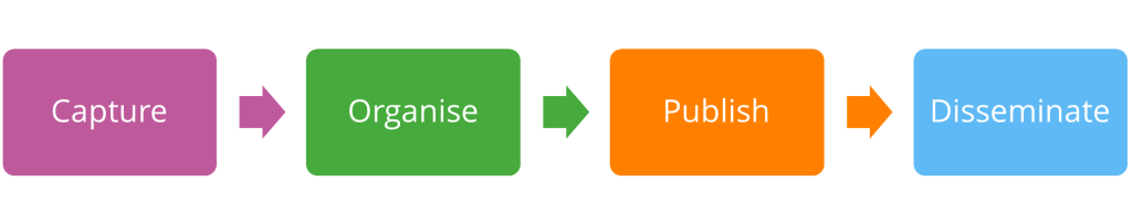 Diagram of the 4 step learning legacy process 