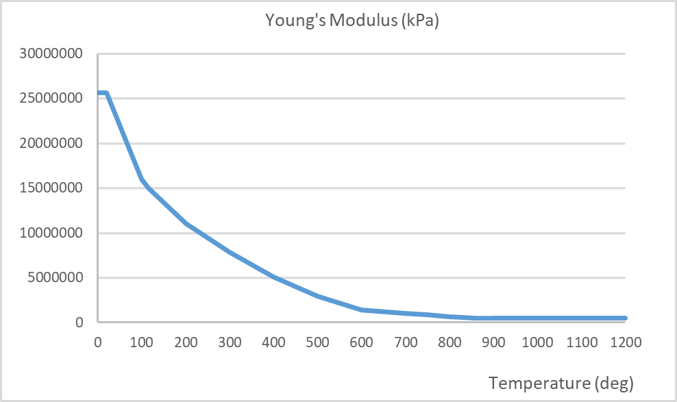 Graph showing  Young's Modulus vs.  temperature
