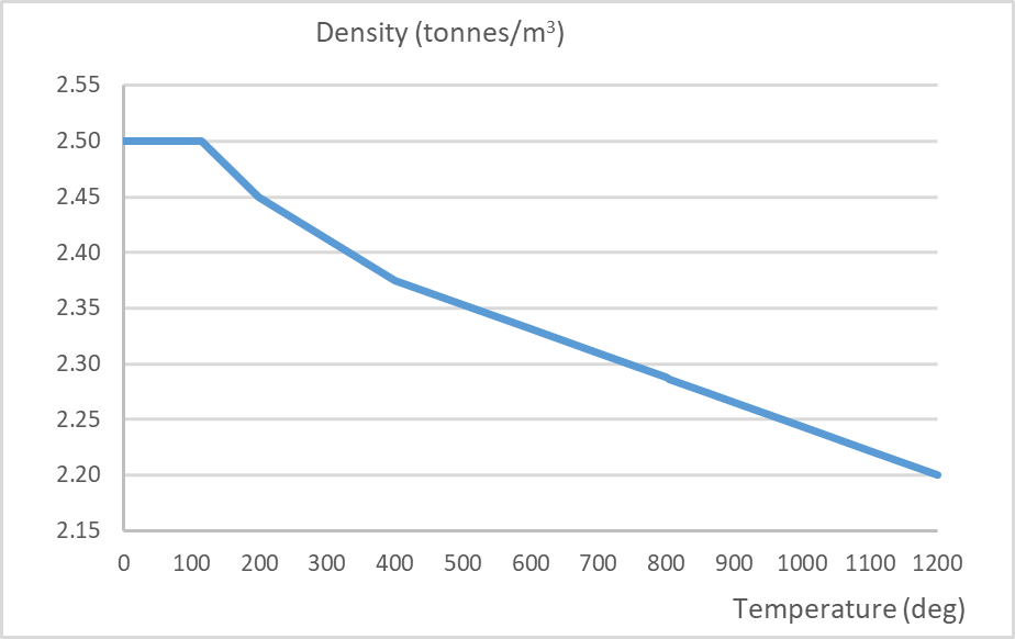 Graph showing mass density vs.  temperature
