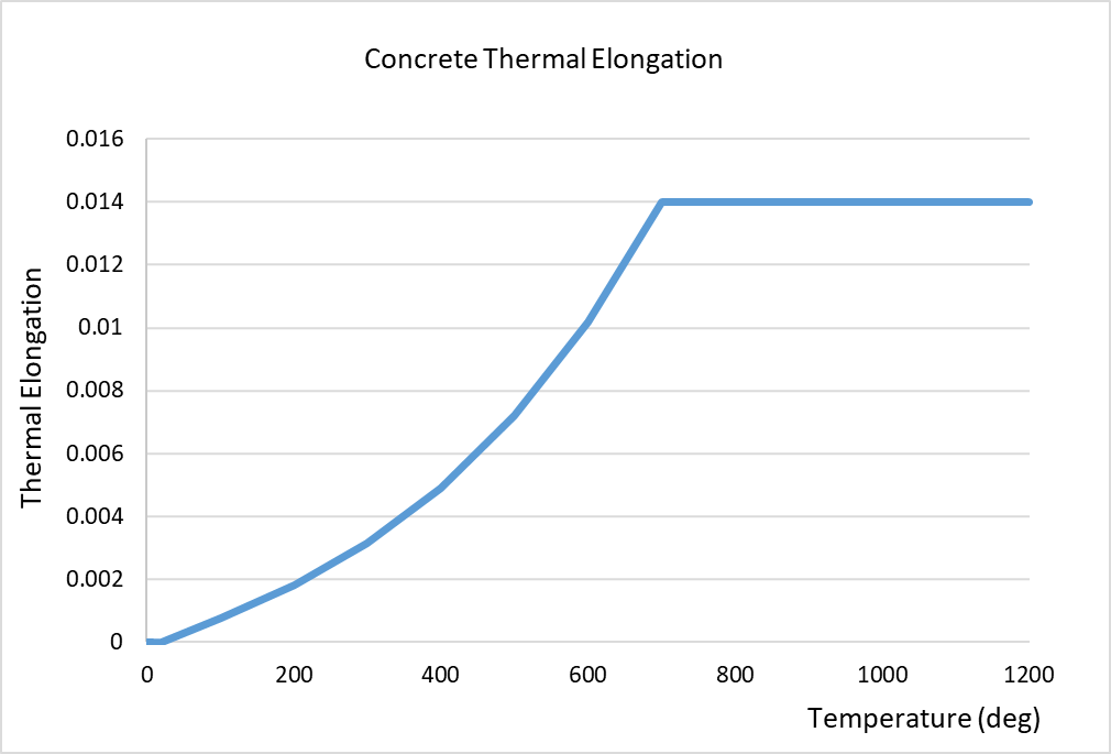 Graph of thermal elongation vs temperature