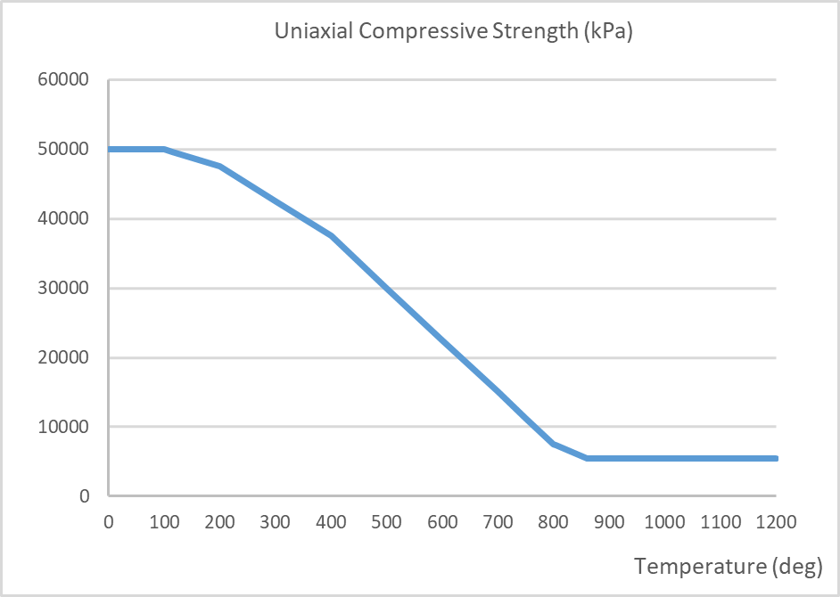 Graph of concrete uniaxial compressive strength vs.  temperature
