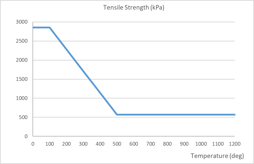 Graph of tensile uniaxial compressive strength vs.  temperature