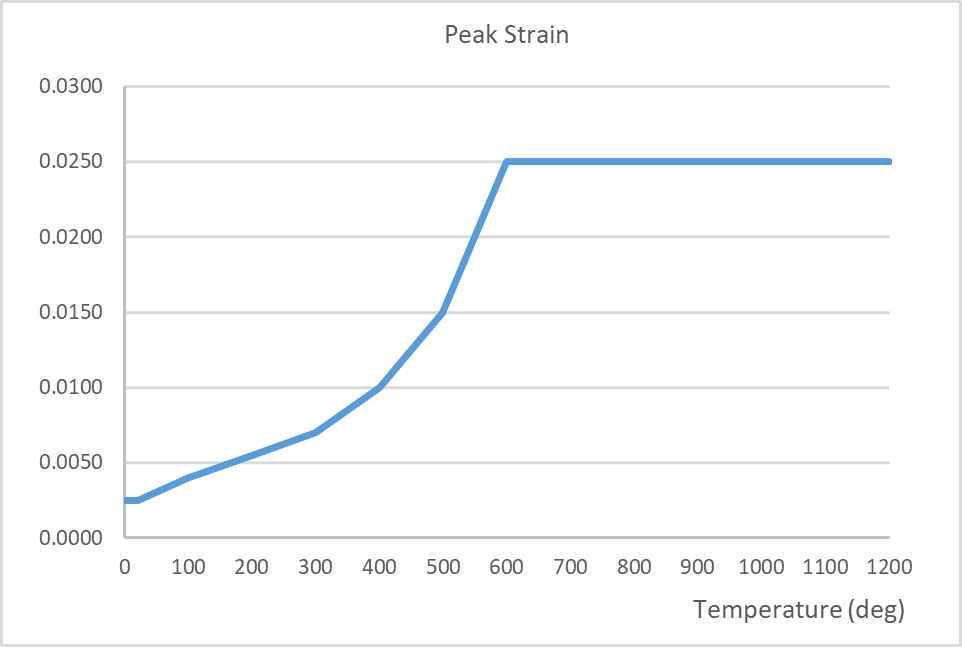 Graph of peak strain vs temperature