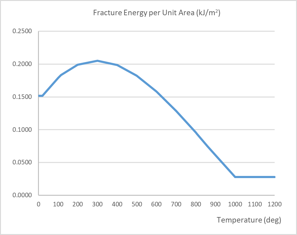 Graph showing fracture energy per unit area vs.  temperature
