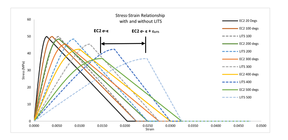 Graph of stress-stain response with and without LITS