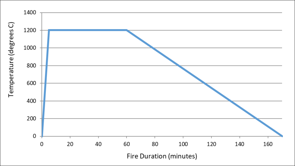 Graph showing a Fire Curve from EUREKA fire load 