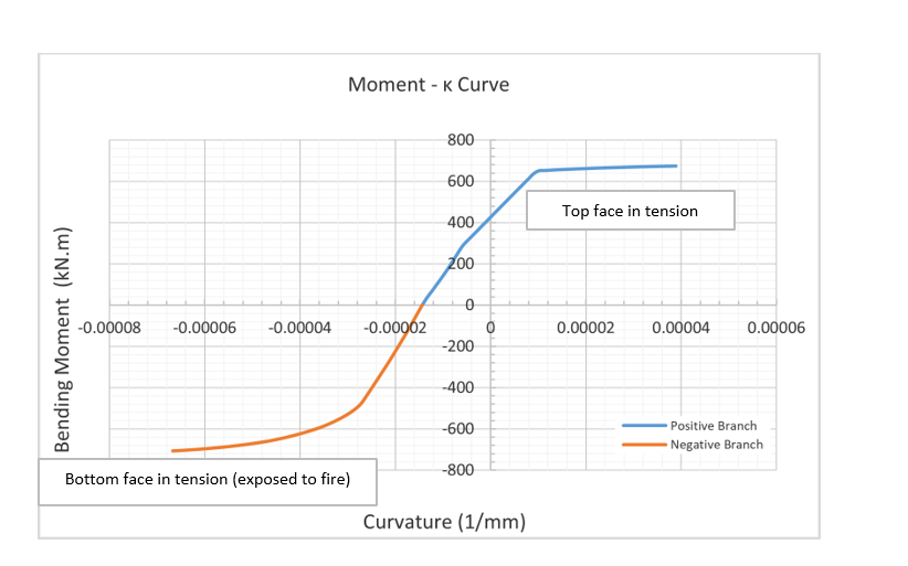 Graph of moment curvature example for N = 1760kN