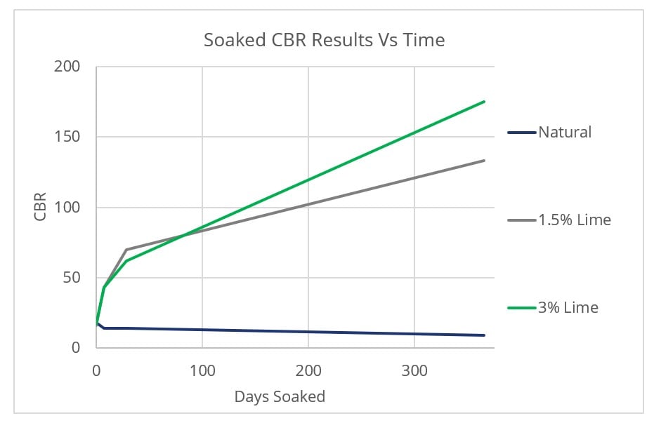 Graph of soaked CBR untreated lime