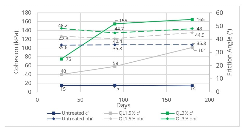 Graph of  CU triaxial results for lime specimens