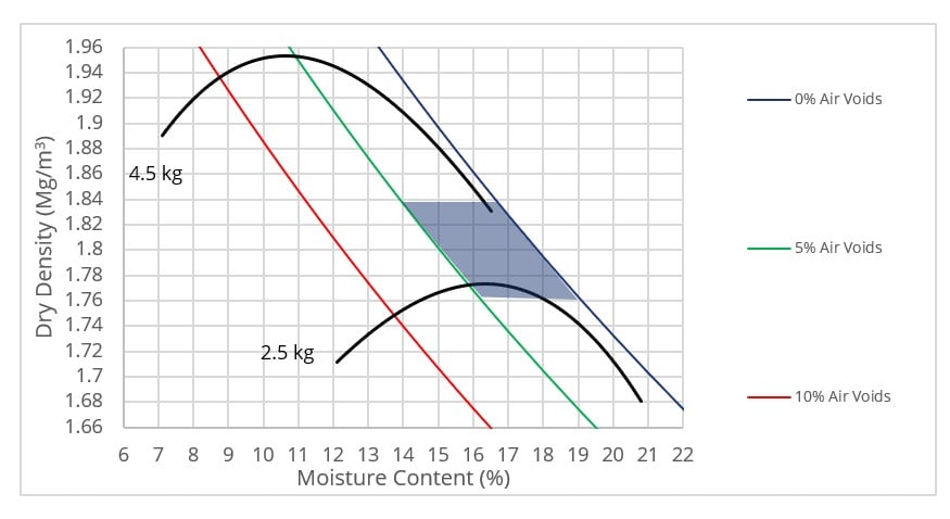 Graph of typical OMC/MDD curves