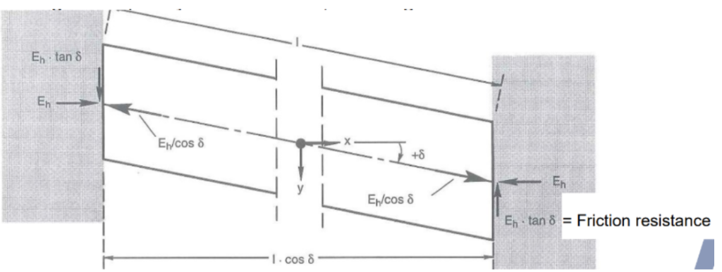 Drawing of top view of a skewed integral bridge