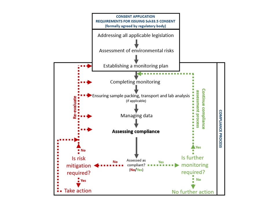 Figure 1 – Schematic of the compliance assurance process used to determine potential impact to water environment.