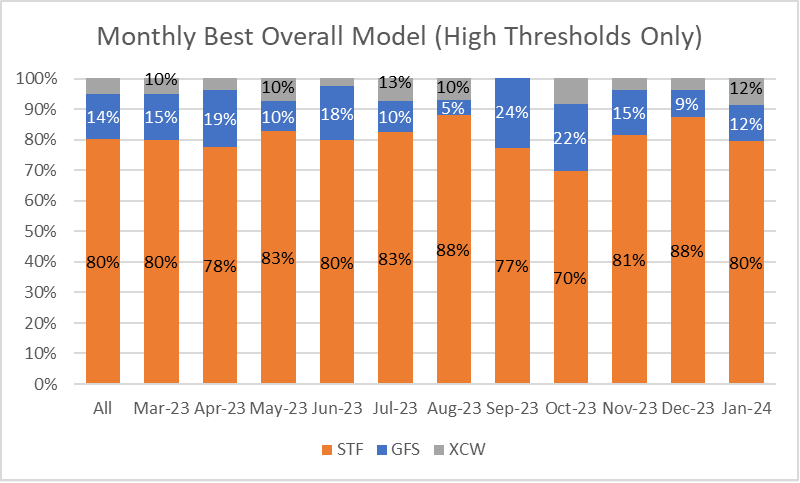 Figure 10 – Monthly best overall model where a high threshold in weather forecasting signifies strong confidence that a specific weather parameter will meet or surpass a defined value.