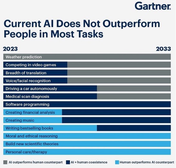 Figure 2 – Gartner report on AI capabilities. [9]