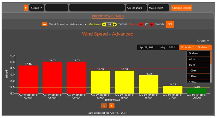 Figure 7 – Weather forecast tool – showing wind prediction