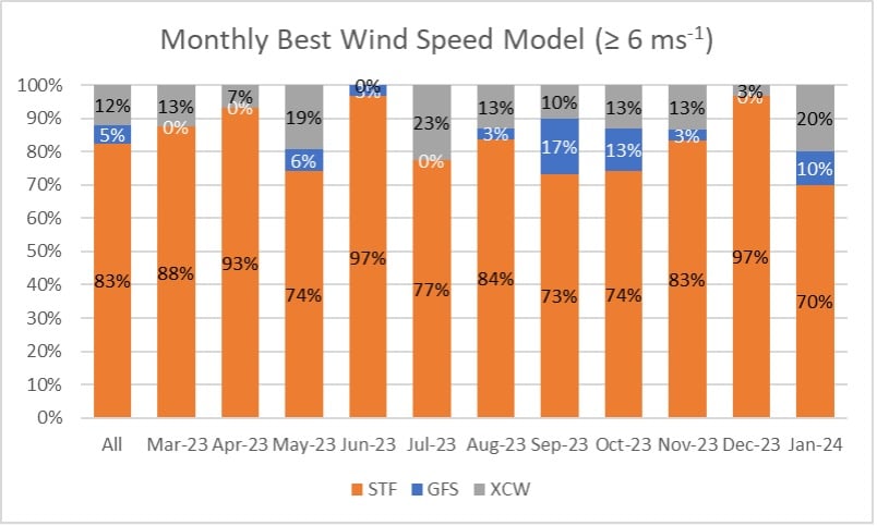 Figure 8 – Monthly best wind speed model.