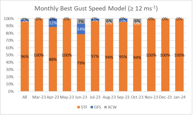 Figure 9 – Monthly best gust speed model.